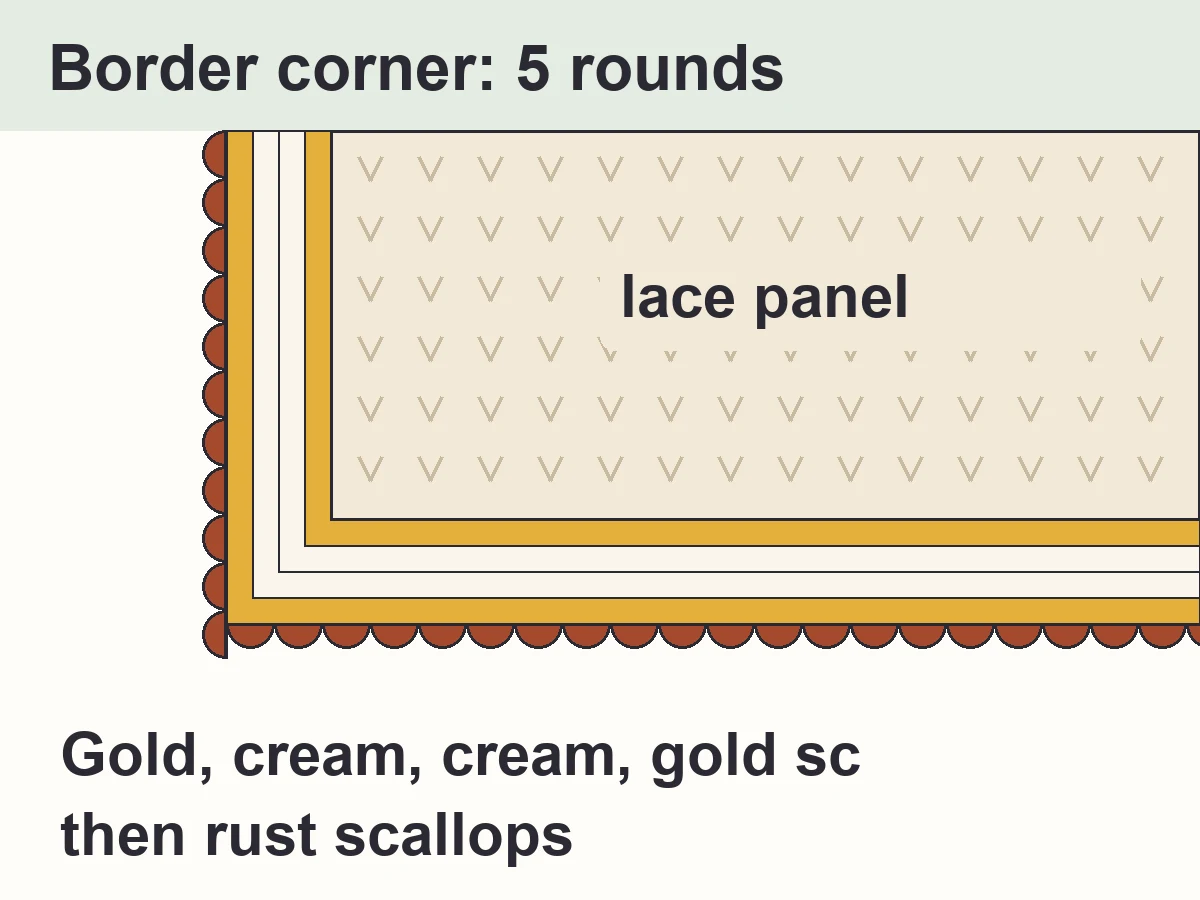 Diagram of the border corner: gold, cream, cream and gold single crochet rounds, then rust scallops