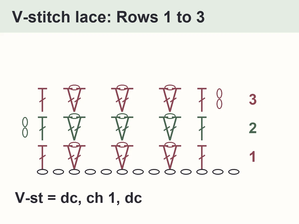Crochet chart of the V-stitch lace for the autumn leaves table runner, rows 1 to 3, 3 V-stitches wide