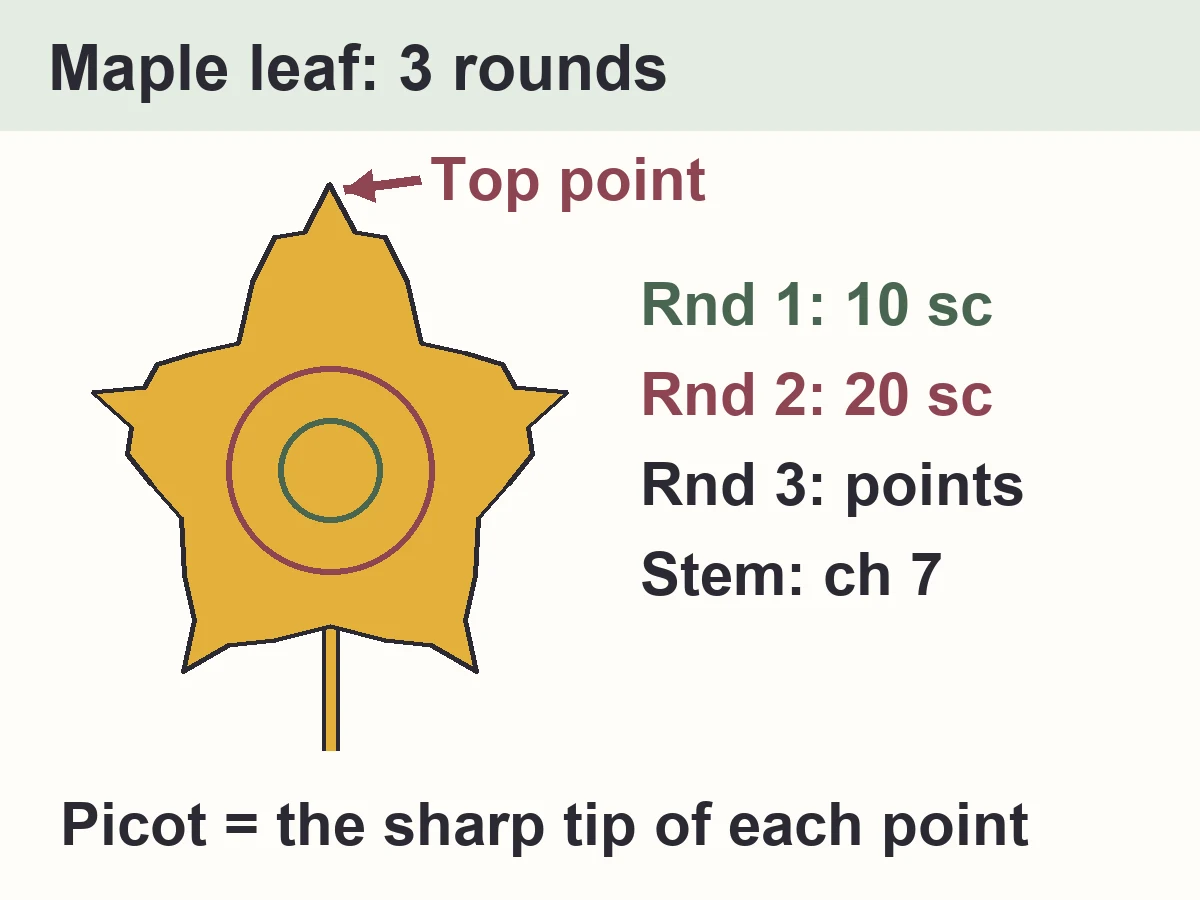 Diagram of the crochet maple leaf: a ring of 10 sc, a round of 20 sc and five pointed lobes with a chain stem