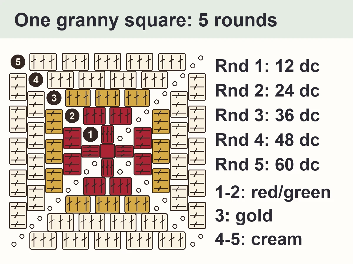 Chart of the Christmas granny square blanket pattern square: 5 rounds of groups of 3 dc, 12 to 60 dc, round numbers in the corners, Rnds 1-2 in red or green, Rnd 3 in gold and Rnds 4-5 in cream
