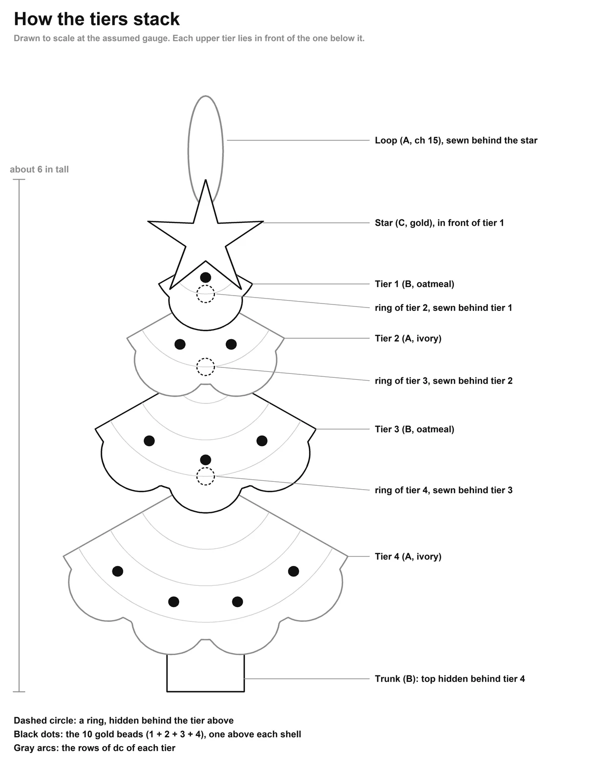 Assembly diagram of the crochet Christmas tree ornament: the 4 tiers stacked, the hidden rings, the trunk, the star and the loop
