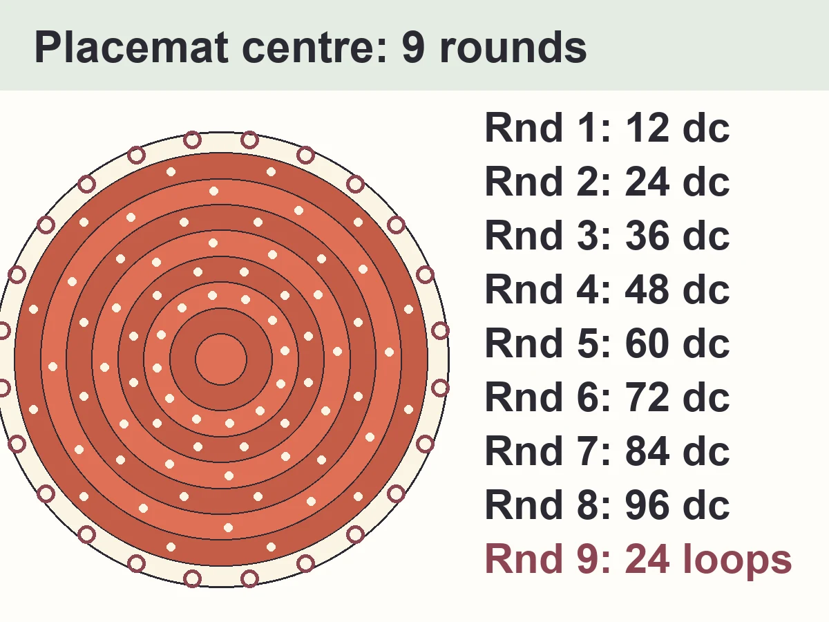 Crochet Daisy Placemat Pattern with Napkin Ring (Free, Easy) 2 Diagram of the crochet daisy placemat centre: 8 rounds of coral double crochet from 12 to 96 stitches, then a cream round of 24 chain loops