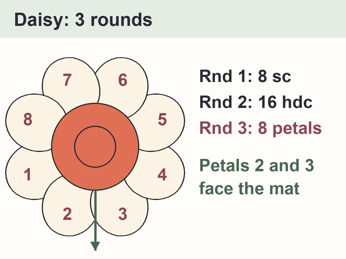 Crochet Daisy Placemat Pattern with Napkin Ring (Free, Easy) 3 Diagram of the crochet daisy motif: 8 sc and 16 hdc in coral, then 8 cream petals numbered 1 to 8