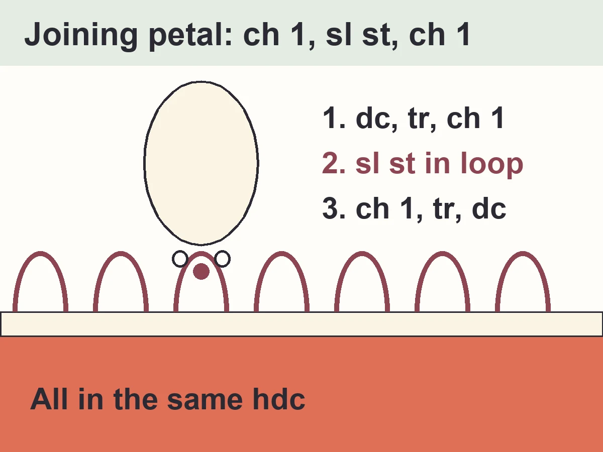 Crochet Daisy Placemat Pattern with Napkin Ring (Free, Easy) 4 Diagram of a joining petal on the crochet daisy placemat: ch 1, sl st into a chain loop of the edge, ch 1
