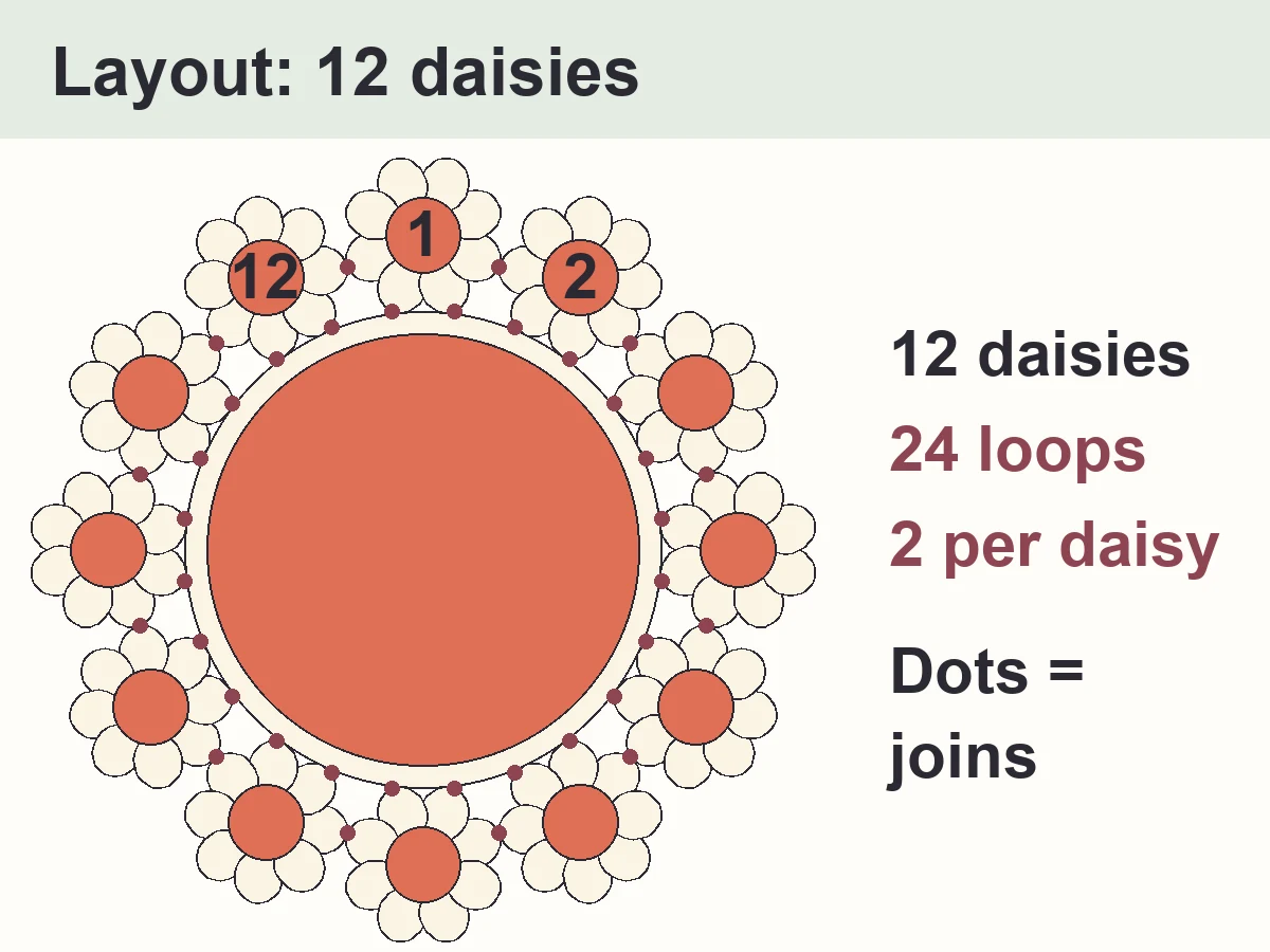 Crochet Daisy Placemat Pattern with Napkin Ring (Free, Easy) 5 Layout of the crochet daisy placemat pattern: 12 daisies around the coral centre, 2 edge loops per daisy, joins shown as dots