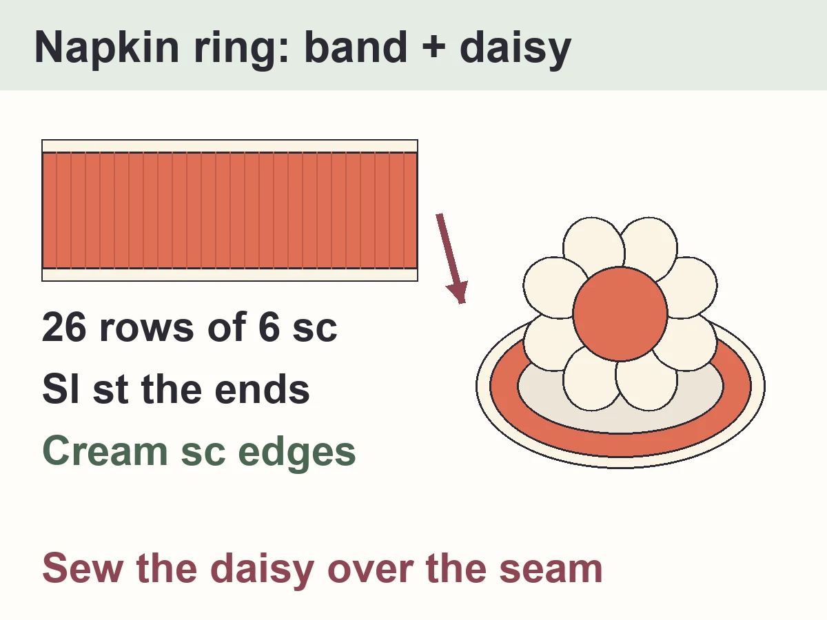 Crochet Daisy Placemat Pattern with Napkin Ring (Free, Easy) 6 Diagram of the daisy napkin ring: a coral band of sc rows closed into a ring with a daisy over the seam