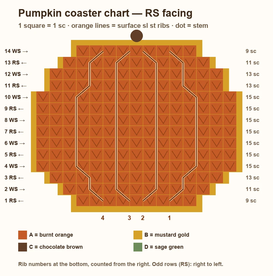 Crochet Pumpkin Coaster 2 Crochet pumpkin coaster chart with rows, stitch counts and rib lines