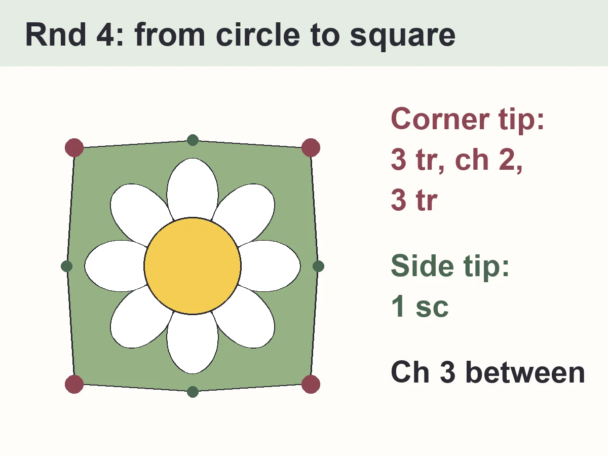 Daisy Granny Square Blanket Pattern (Free, Beginner-Friendly) 3 Diagram of Rnd 4 of the daisy granny square: 3 tr corners on 4 petal tips and 1 sc on the other 4 tips turn the flower into a square