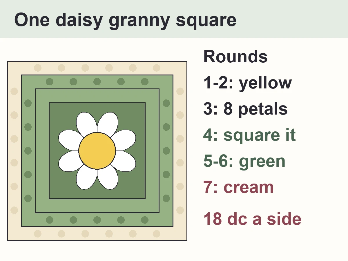 Daisy Granny Square Blanket Pattern (Free, Beginner-Friendly) 2 Diagram of the daisy granny square: a yellow centre, 8 white petals, 3 sage green rounds (Rnds 4-6) and 1 cream granny round (Rnd 7)