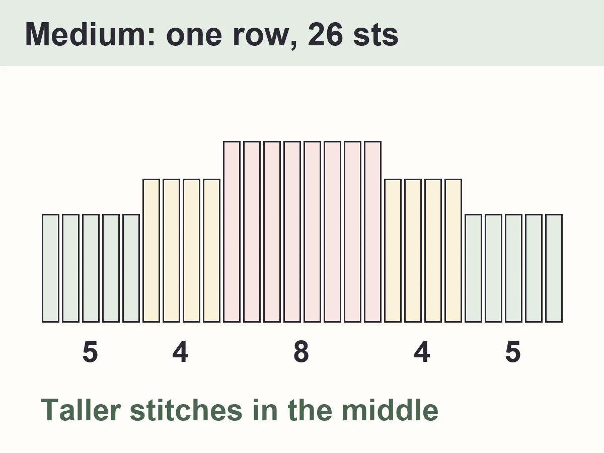Diagram of one medium row: short single crochets at both ends, taller double crochets in the middle