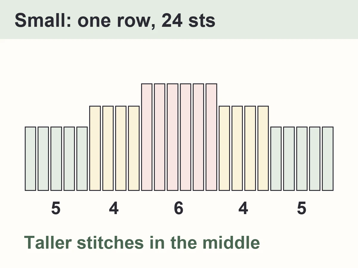 Diagram of one small row: short single crochets at both ends, taller double crochets in the middle