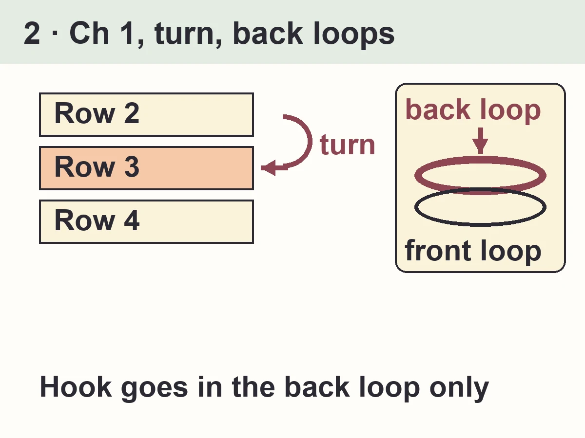 Diagram: rows 2 to the end