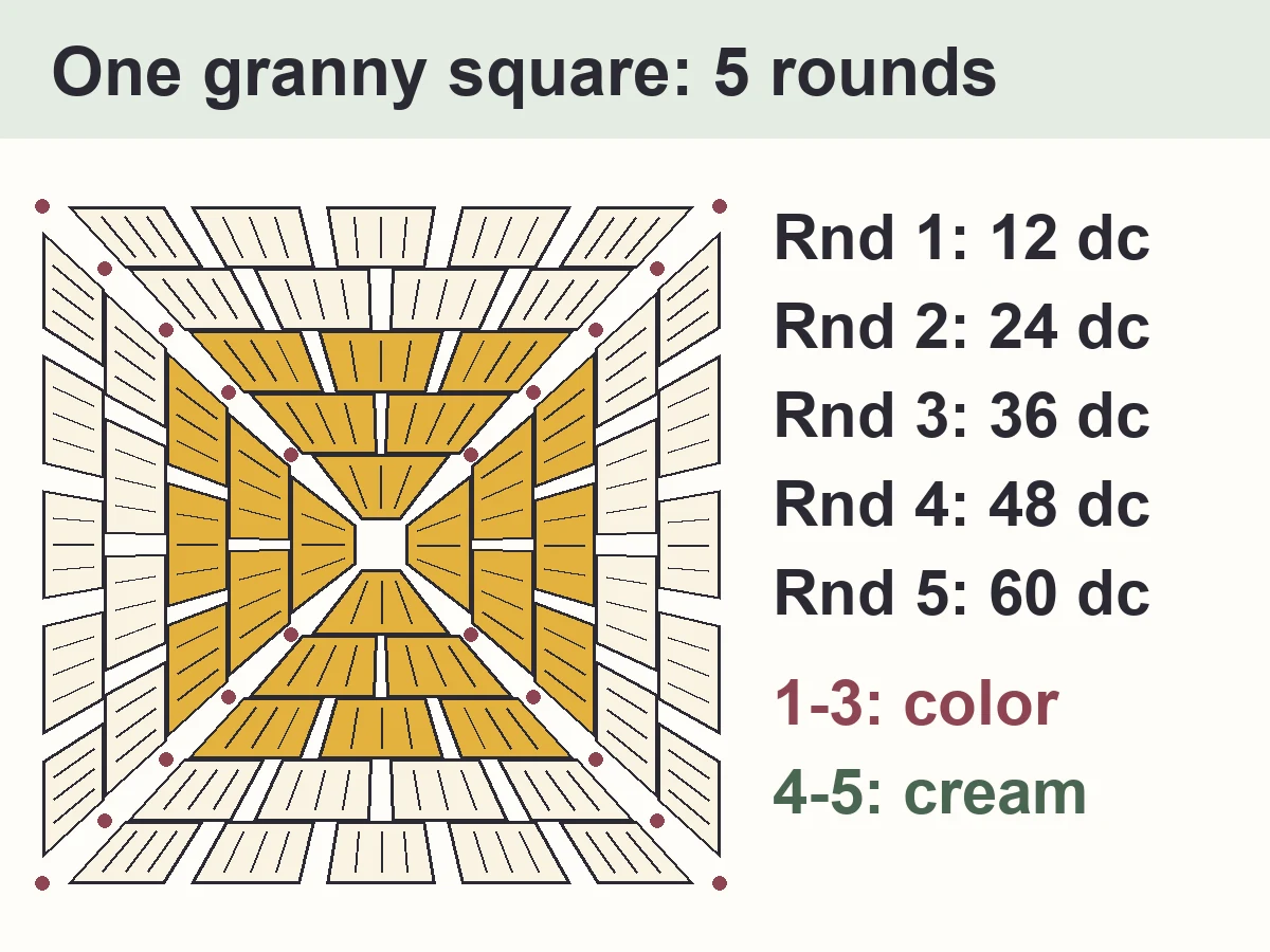 Easy Granny Square Blanket Pattern for Beginners (Free, 3 Sizes) 2 Diagram of the granny square blanket pattern square: 5 rounds of 3-dc groups, 12 to 60 dc, Rnds 1-3 in color and Rnds 4-5 in cream